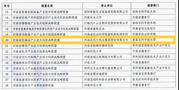 喜報(bào) | 河南省乳制品產(chǎn)業(yè)技術(shù)創(chuàng)新戰(zhàn)略聯(lián)盟順利通過(guò)河南省科技廳驗(yàn)收