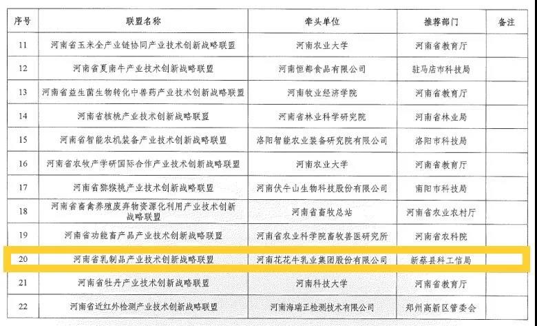 喜報(bào) | 河南省乳制品產(chǎn)業(yè)技術(shù)創(chuàng)新戰(zhàn)略聯(lián)盟順利通過(guò)河南省科技廳驗(yàn)收